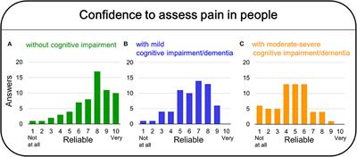 Pain in Older Adults With Dementia: A Survey in Spain